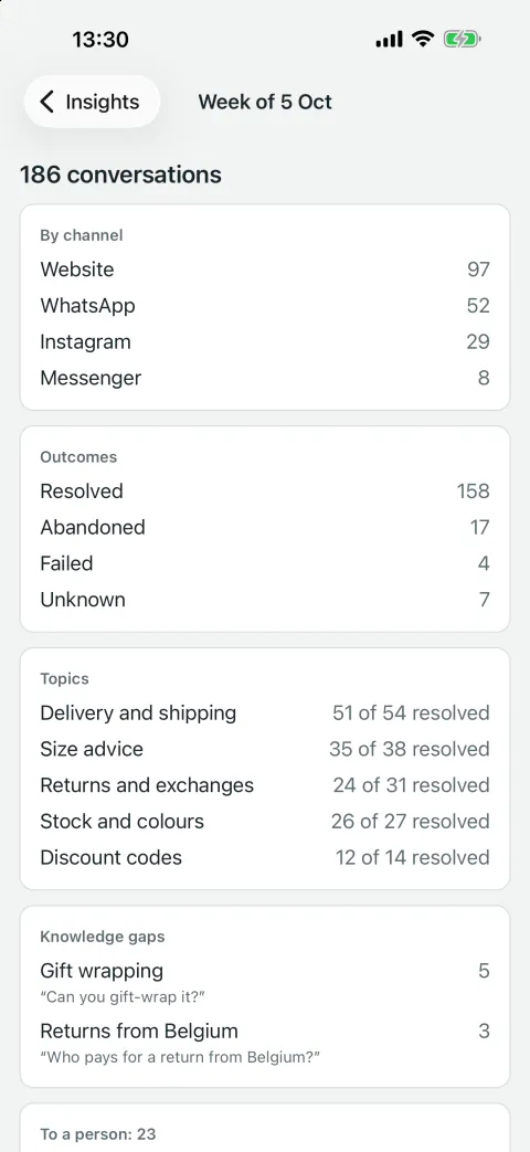 The weekly overview: conversations per channel, the outcomes, the topics with how many were resolved, and the knowledge gaps.