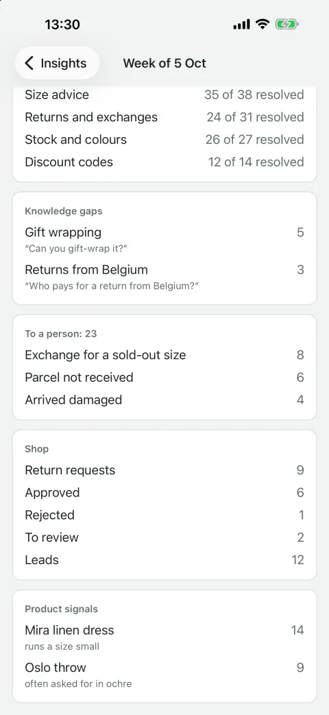 Further down the weekly overview: why customers needed a person, the week's returns and leads, and product signals, such as a dress that runs a size small.