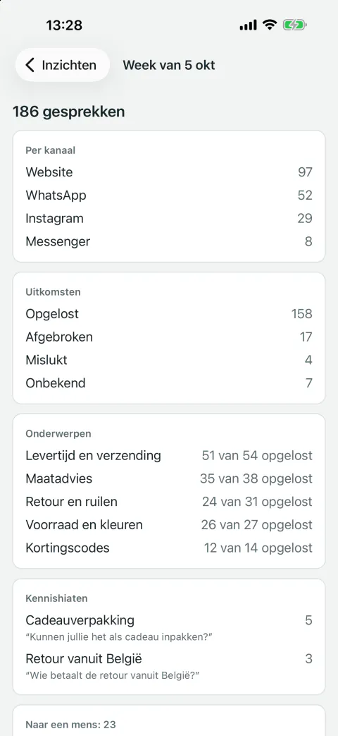 Het weekoverzicht: het aantal gesprekken per kanaal, de uitkomsten, de onderwerpen met hoeveel er zijn opgelost, en de kennishiaten.