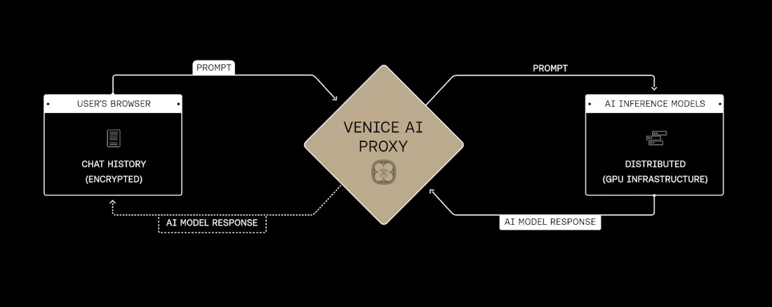 Venice AI privacy architecture diagram: from customer browser via Ragently and Venice proxy to AI models